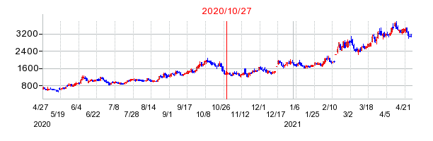 2020年10月27日 15:48前後のの株価チャート